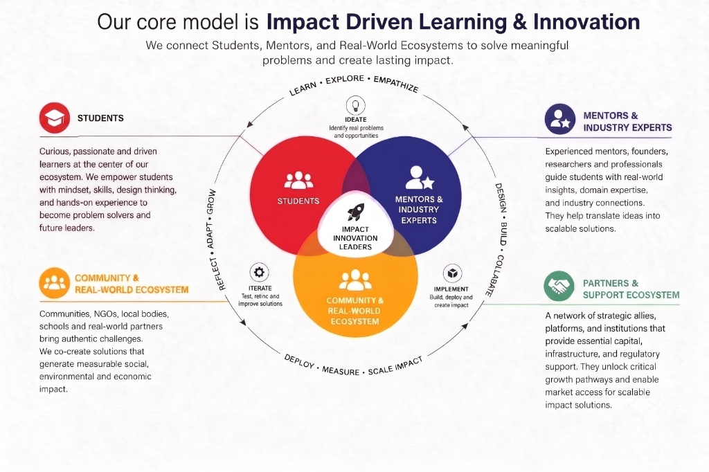 Our core model is Impact Driven Learning & Innovation